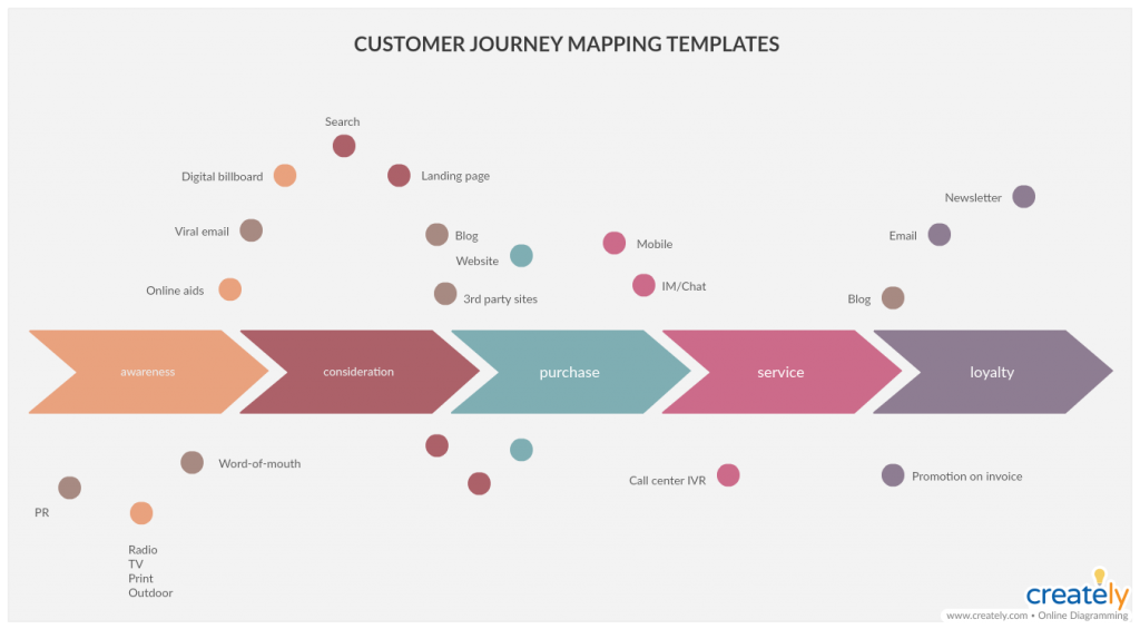 Customer Journey Mapping Template for User Research