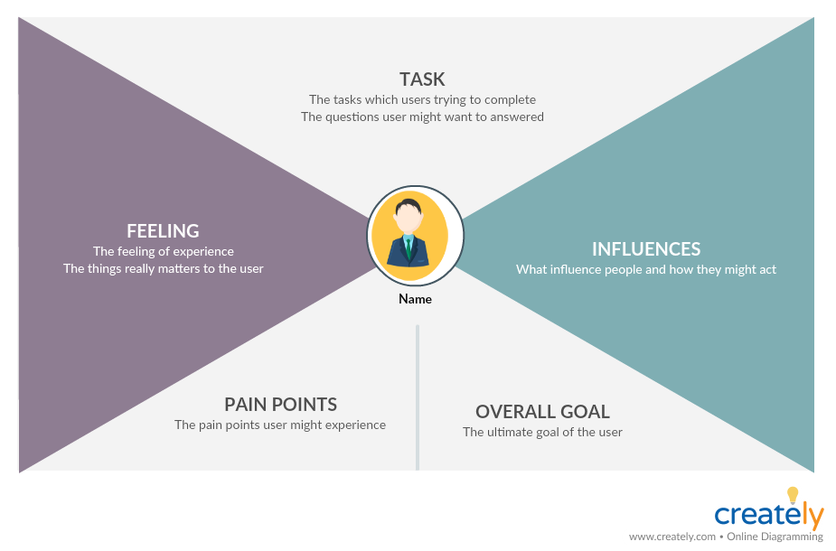 Empathy Map Template for User Research