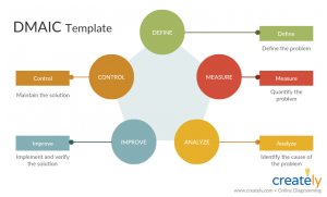 Flowchart For Dmaic Problem Solving Flow Chart Process Map Problem Images