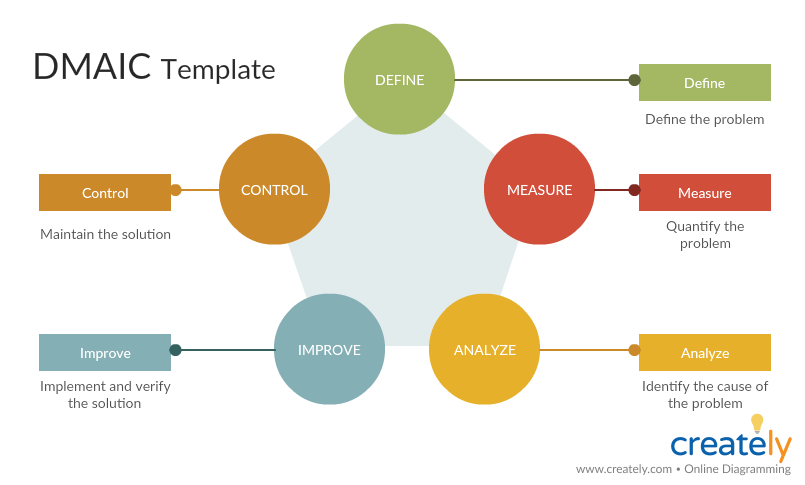 Szablon DMAIC (DMAIC Stands for)