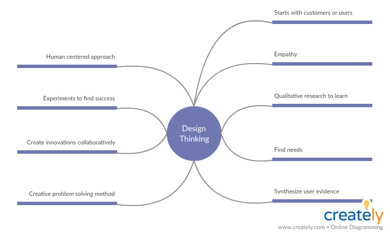 Mapa mental para pensar em design