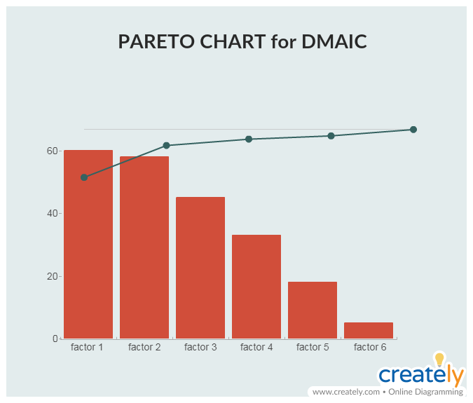 Gráfico de Pareto para DMAIC