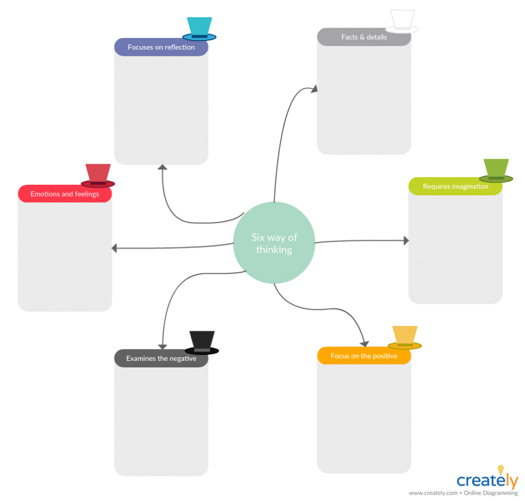 Modelo de Seis Chapéus de Pensamento para Brainstorming