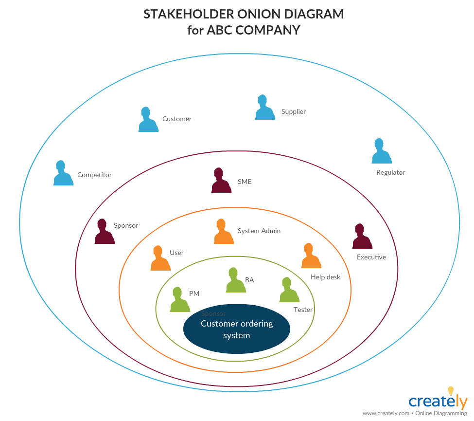 Diagramme en oignon des parties prenantes