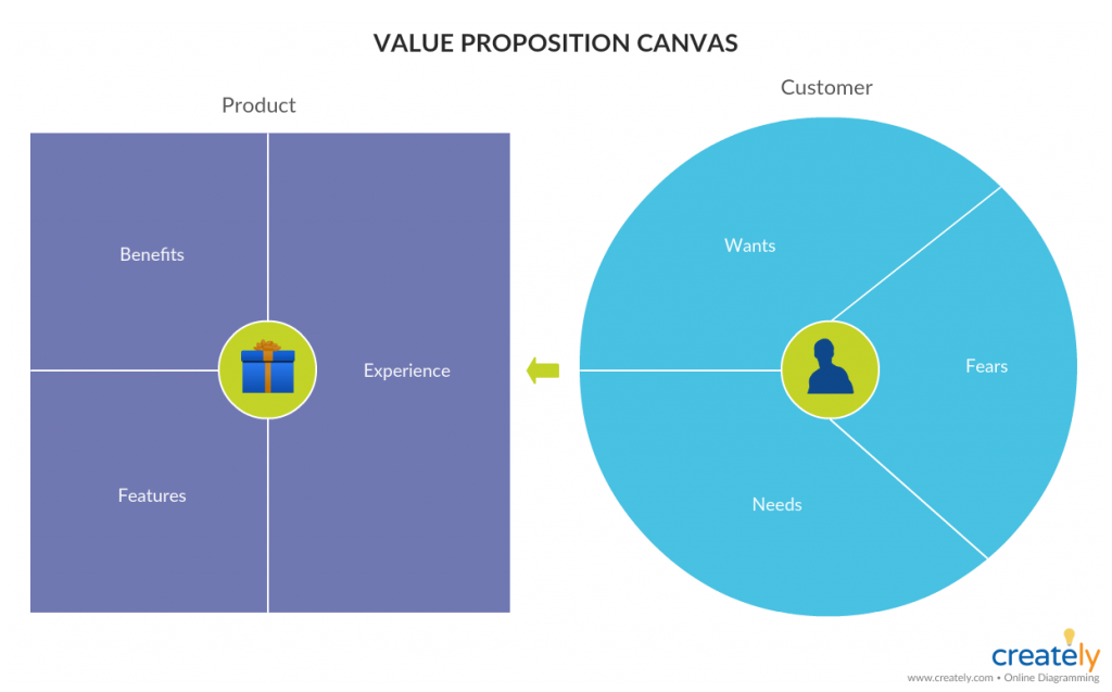 Vorlage für ein Wertangebot (Value Proposition Canvas) 