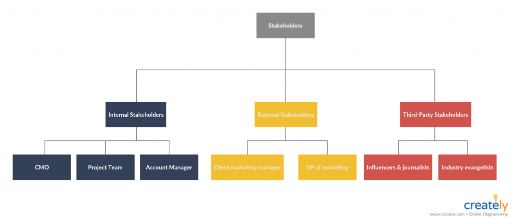 Organizational structure chart