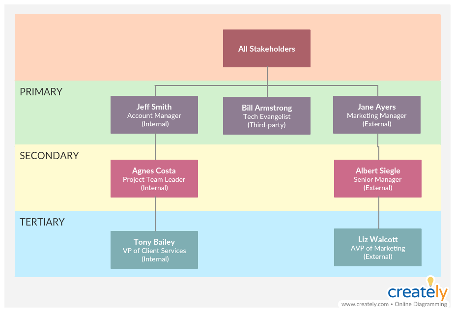 Stakeholder hierarchy 