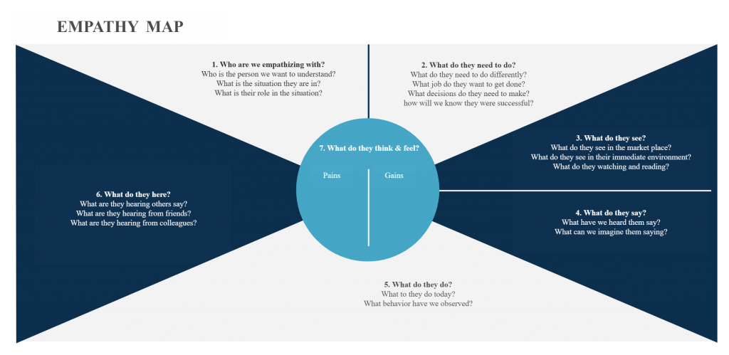 Example of an Empathy Map