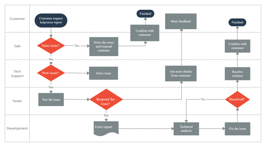 Customer Support Process Map