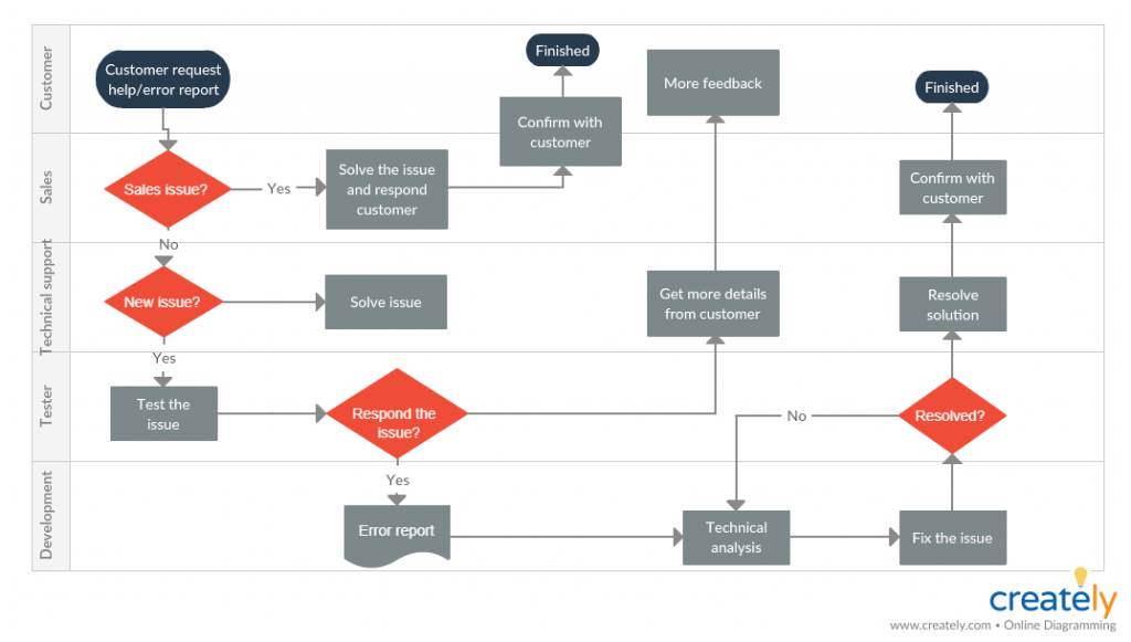 Customer Support Process Map