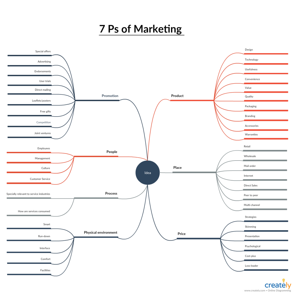 7 Ps of Marketing 