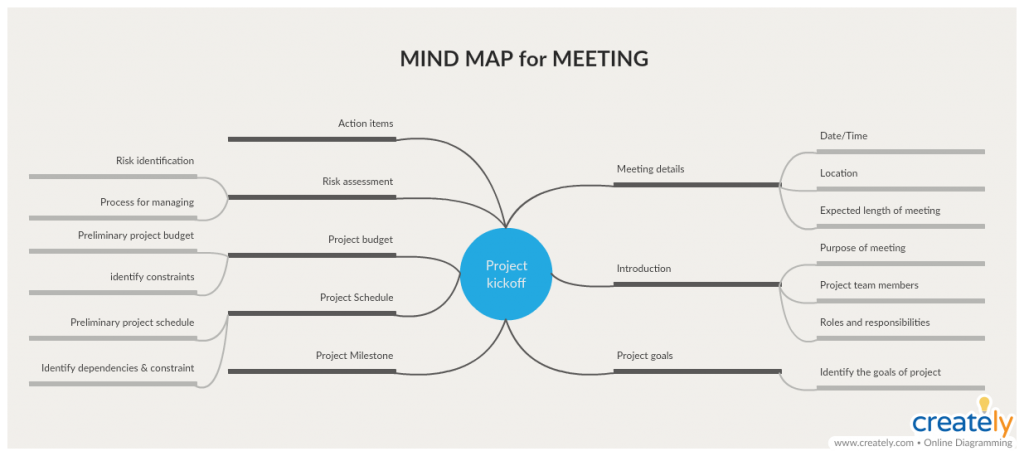 Mind Maps für Meetings - wie man ein Meeting leitet 