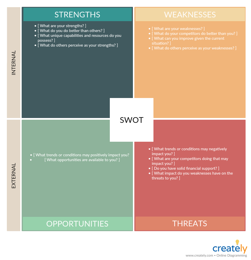 SWOT Analysis Template for Business Plan