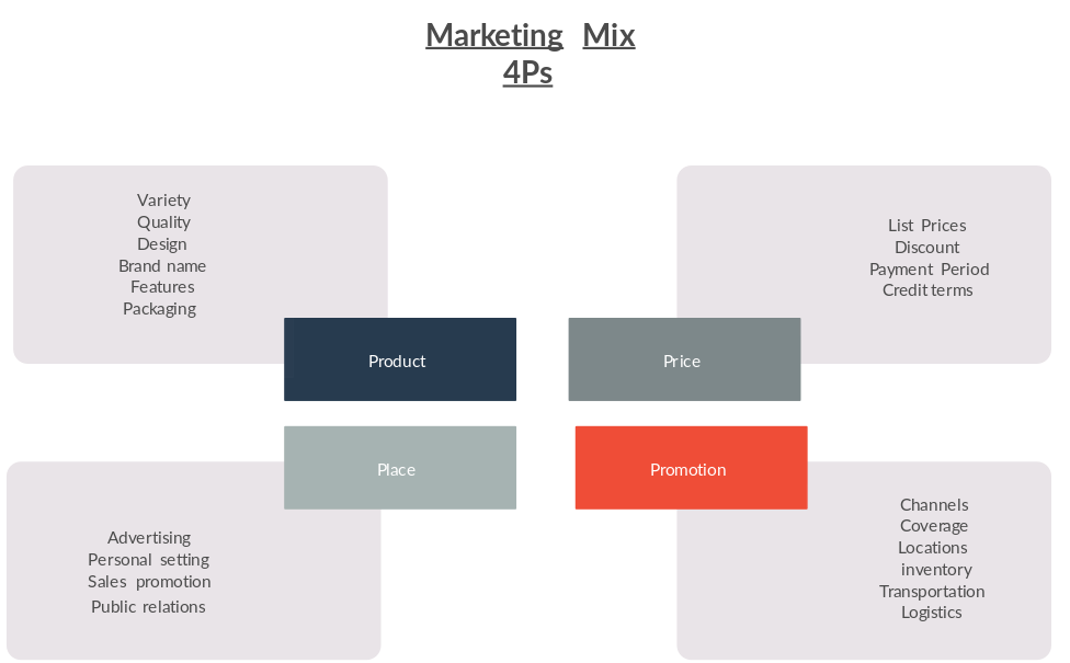 4 Ps of Marketing Mix 