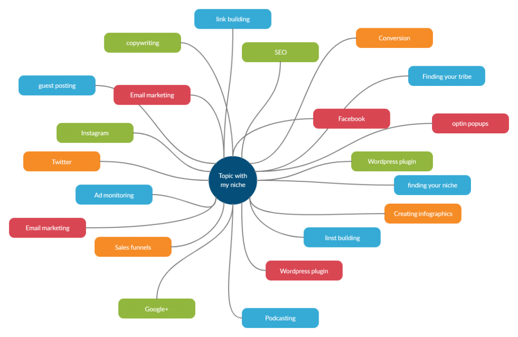 Blog Post Topics Mind Map