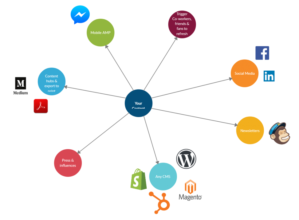 Content distribution strategy