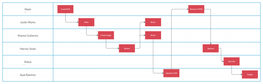 Workflow Diagram for Content Strategy