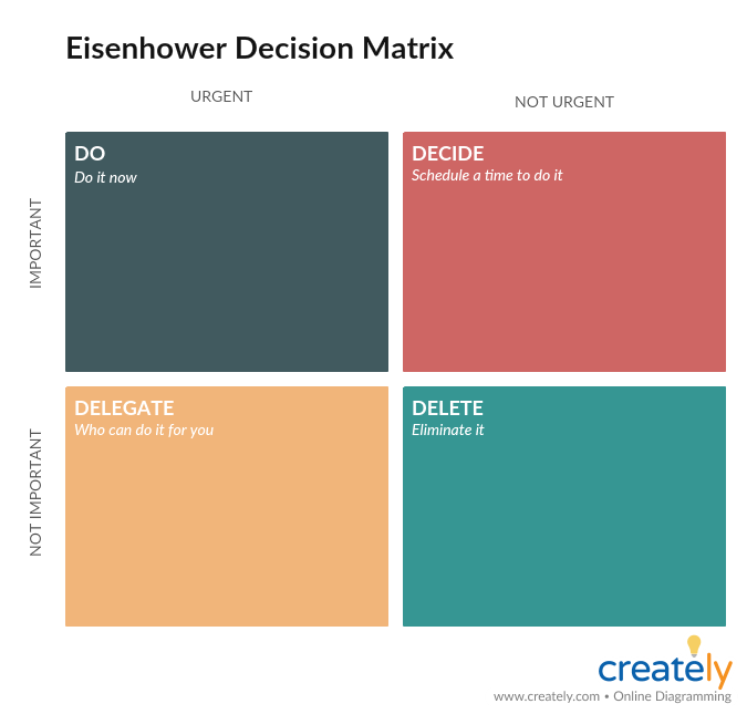 Eisenhower Decision Matrix