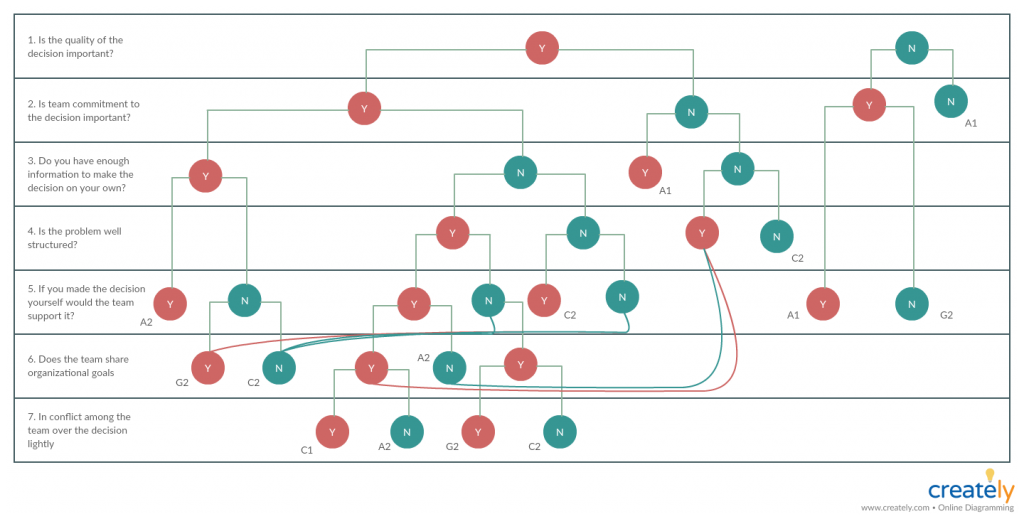 team decision making models