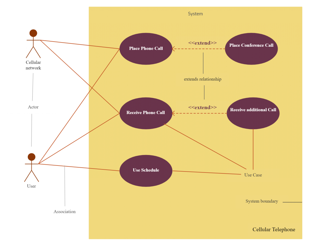 Voorbeeld van een Use Case diagram