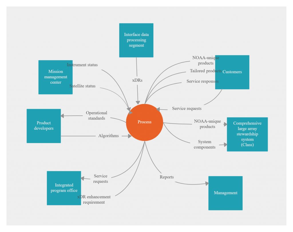 Ejemplo de diagrama de contexto