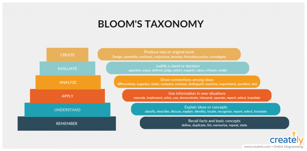 Bloom taxonómiája