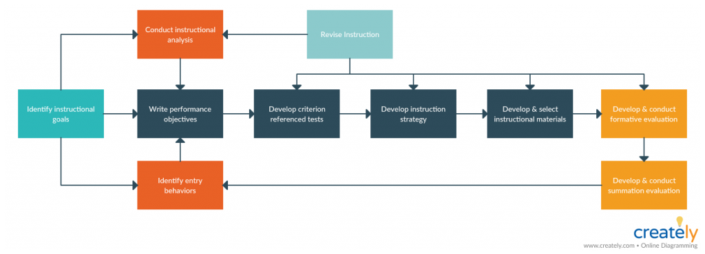 Dick and Carey Model - Instructional Design Models