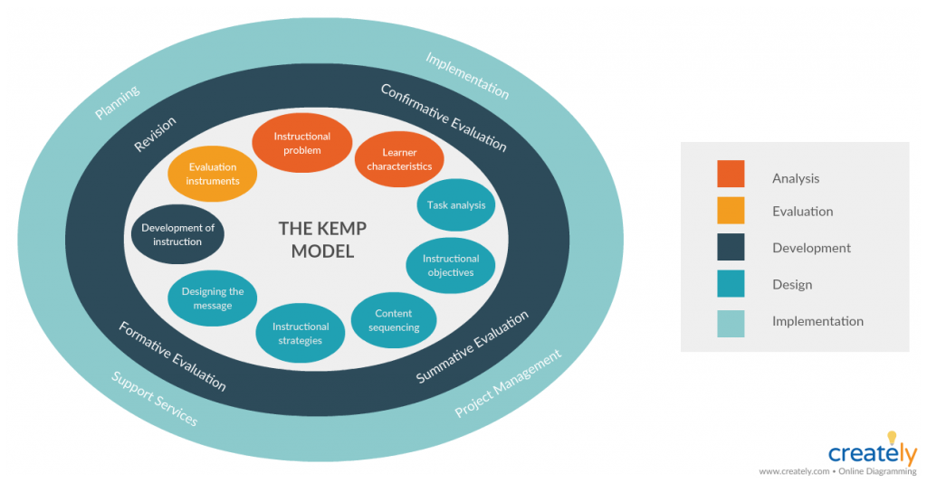 Modelo de diseño de Kemp - Modelos de Diseño Instructivo