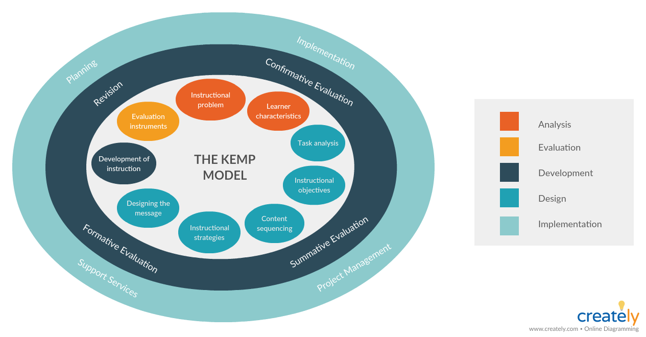 Top 7 Instructional Design Models to Create Effective Learning Material