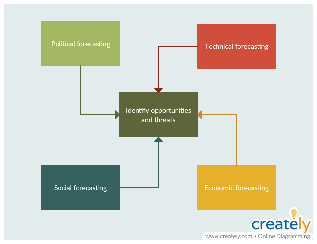 PEST Analysis for Situation Analysis