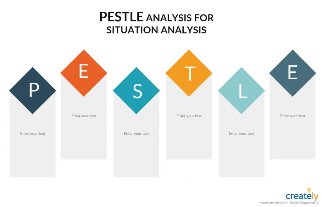 PESTLE Analysis for Situation Analysis