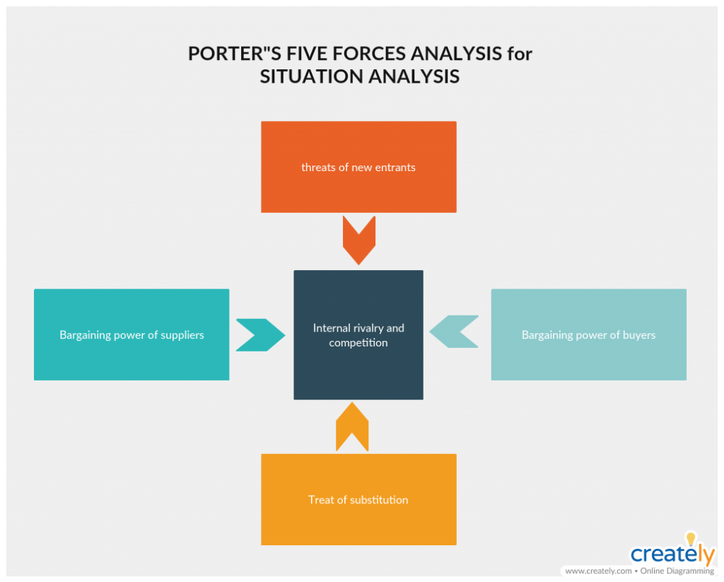 Porters Five Forces Diagram for Situation Analysis