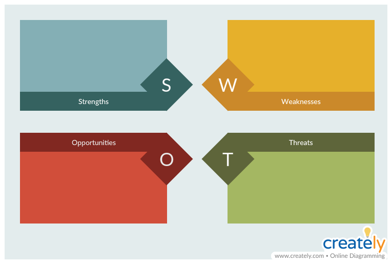 SWOT Analysis for Situation Analysis