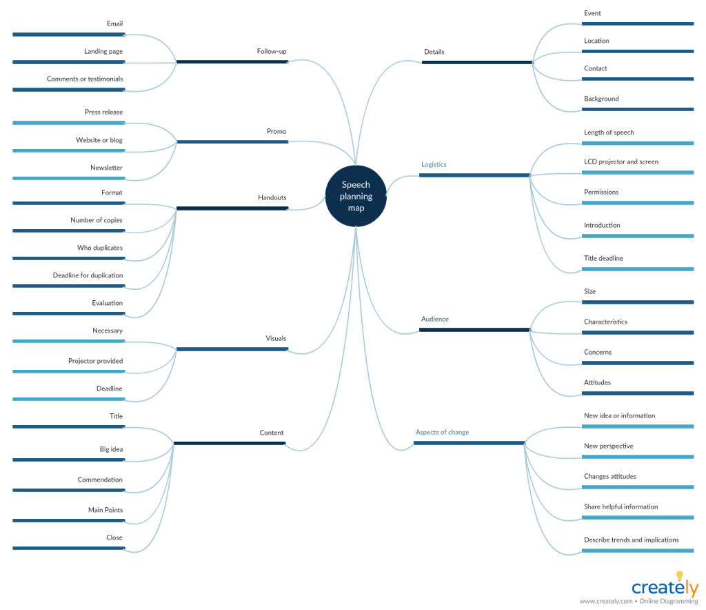 Speech planning template - how to create a good speech