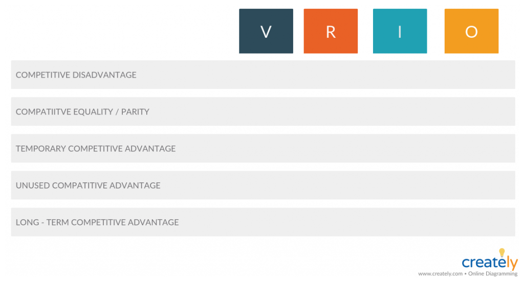 VRIO Analysis Template