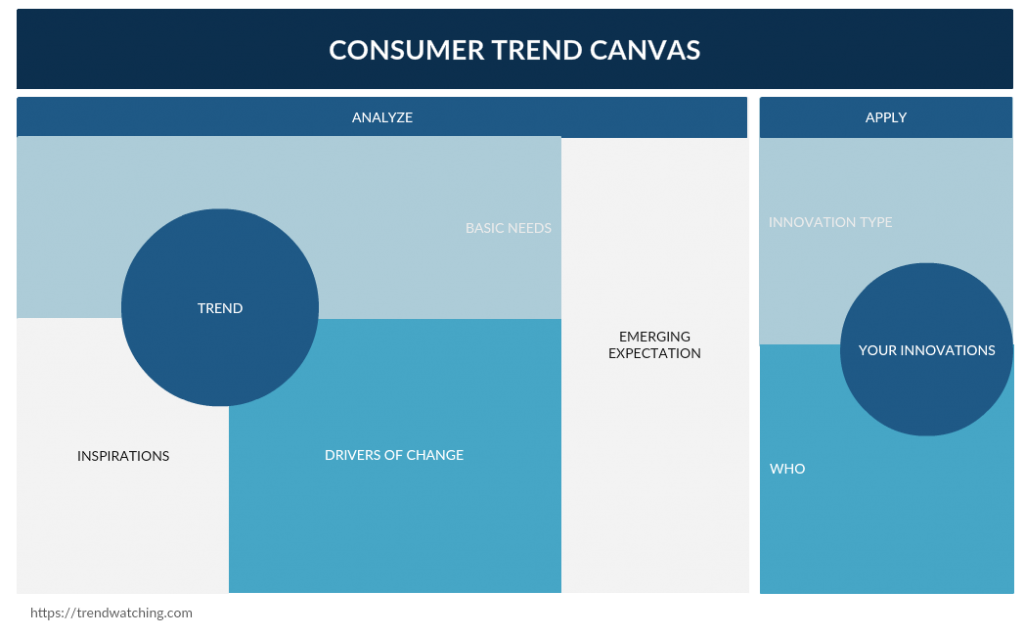 Lienzo de tendencias de consumo 