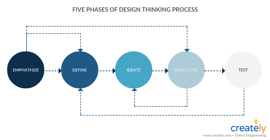 Proceso de Design Thinking - Métodos de innovación