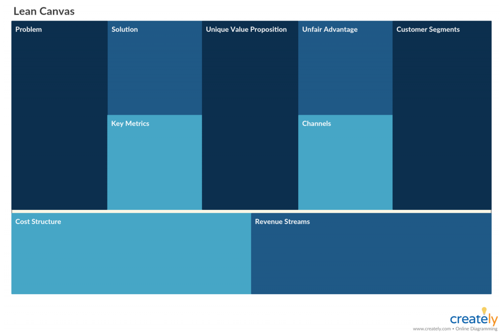 Lean Canvas - Methoden der Innovation