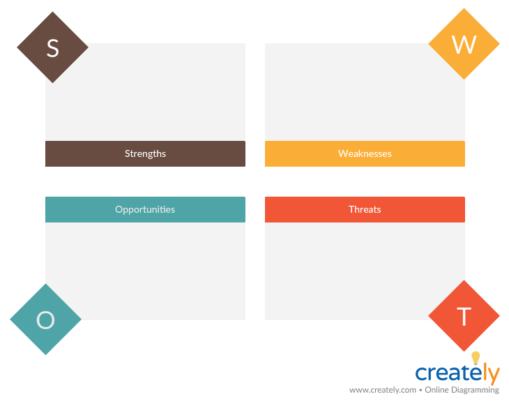 SWOT analysis for strategic planning process