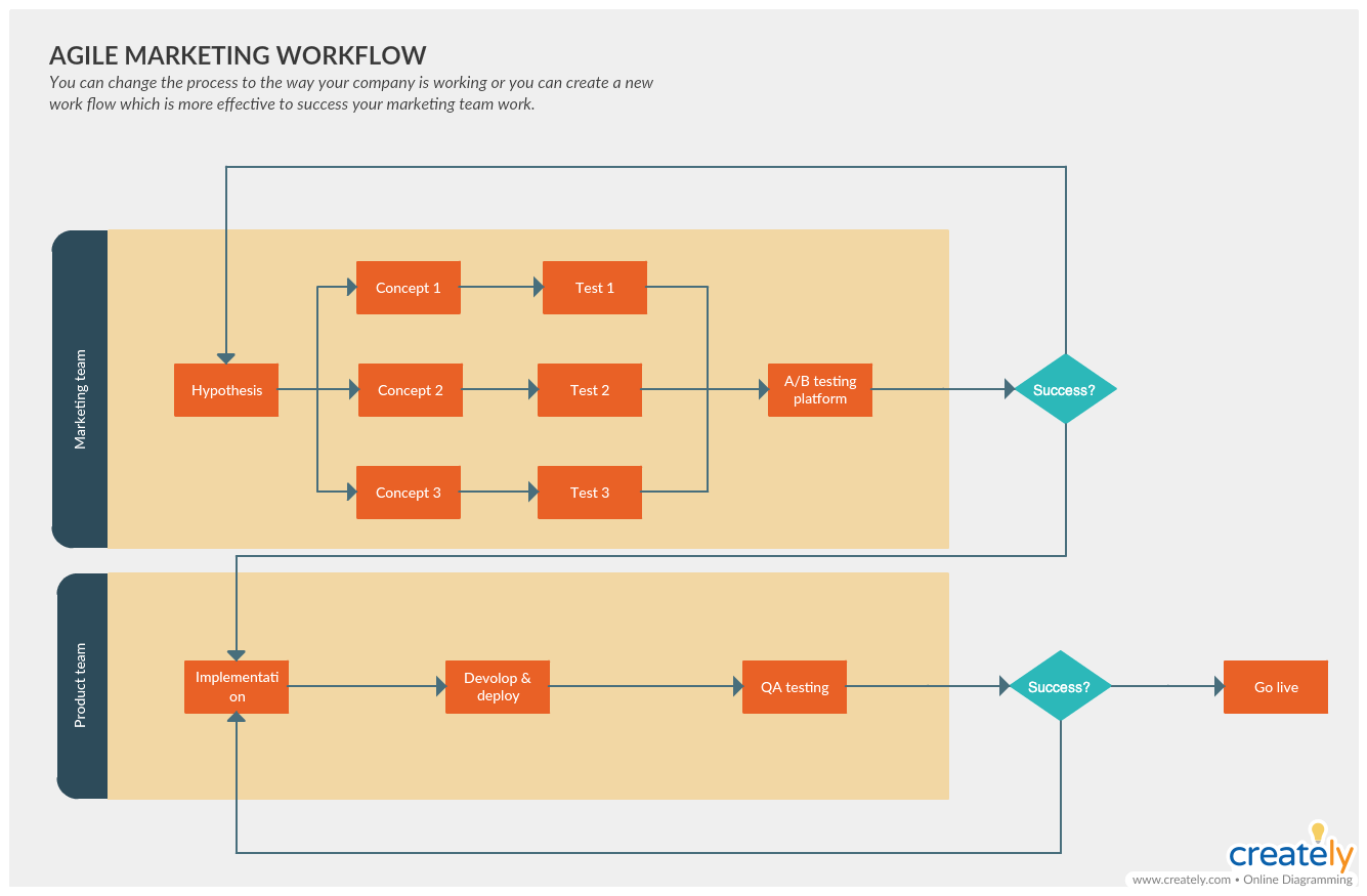 Схема workflow. Agile маркетинг. Workflow Agile диаграмма.