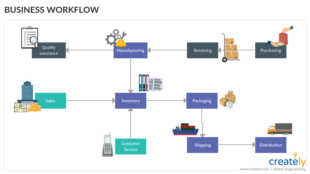 What is a Workflow? A Simple Guide with Editable Templates