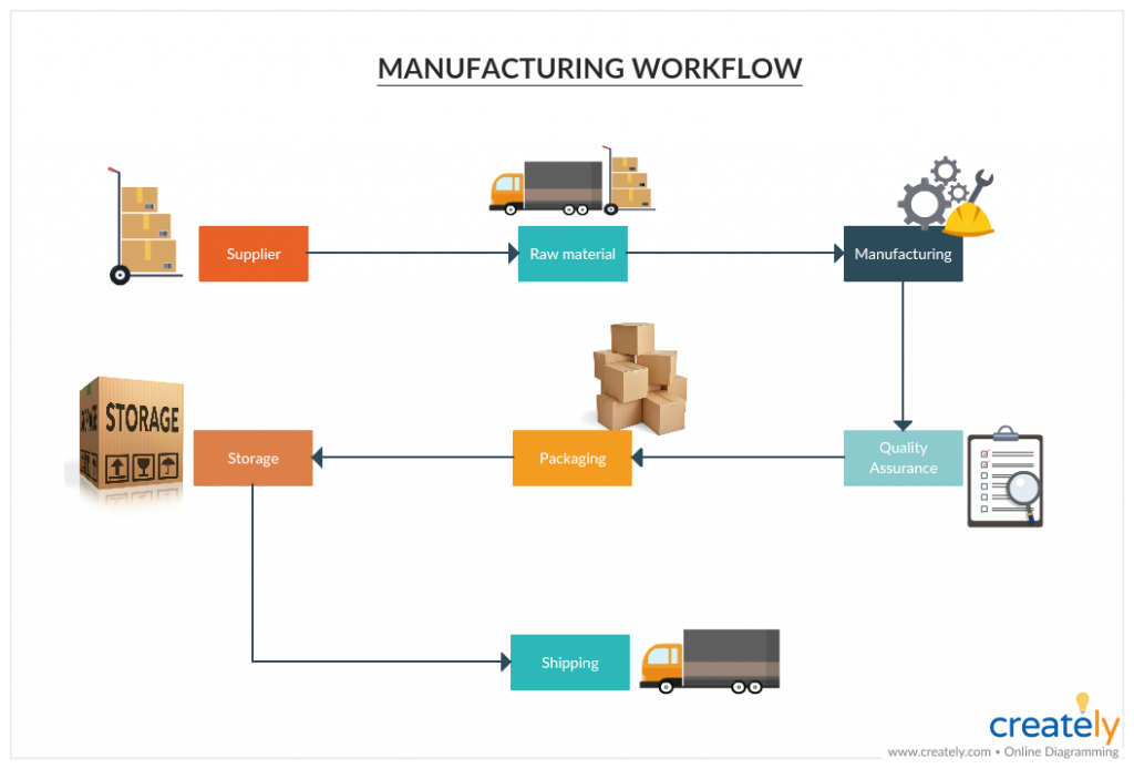 unique-manufacturing-process-flow-chart-excel-personal-cash-template