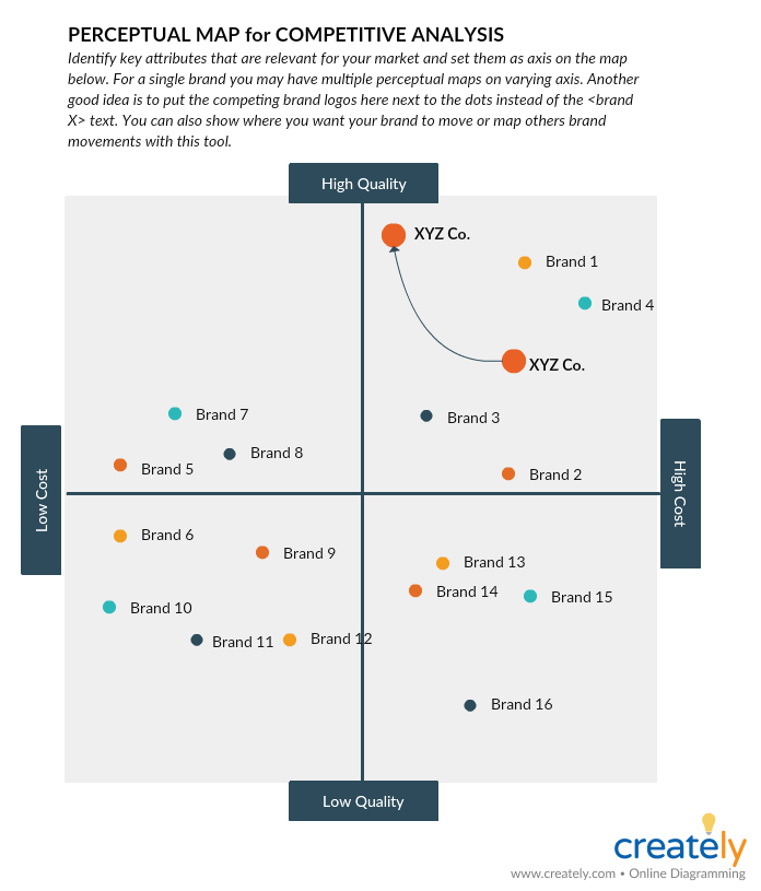 Perceptual Map for Competitive Analysis - how to build a brand