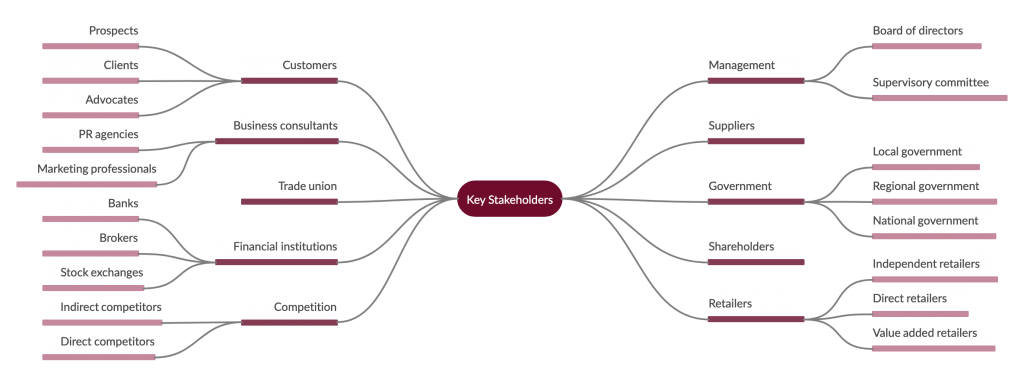 Carte des parties prenantes - Analyse des parties prenantes