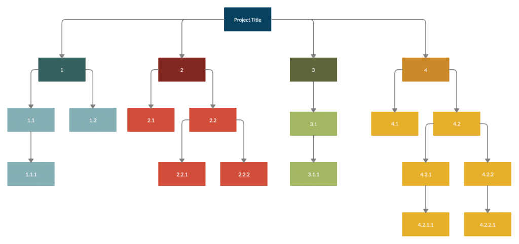 Modelo de gerenciamento de projeto WBS