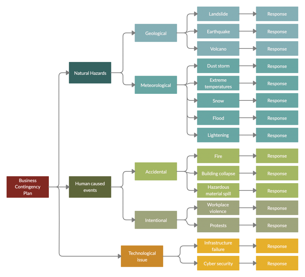 business model for contingency plan