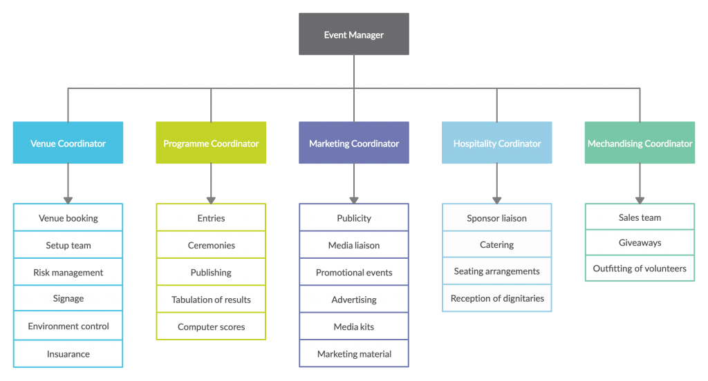 Event Planning Organizational Chart