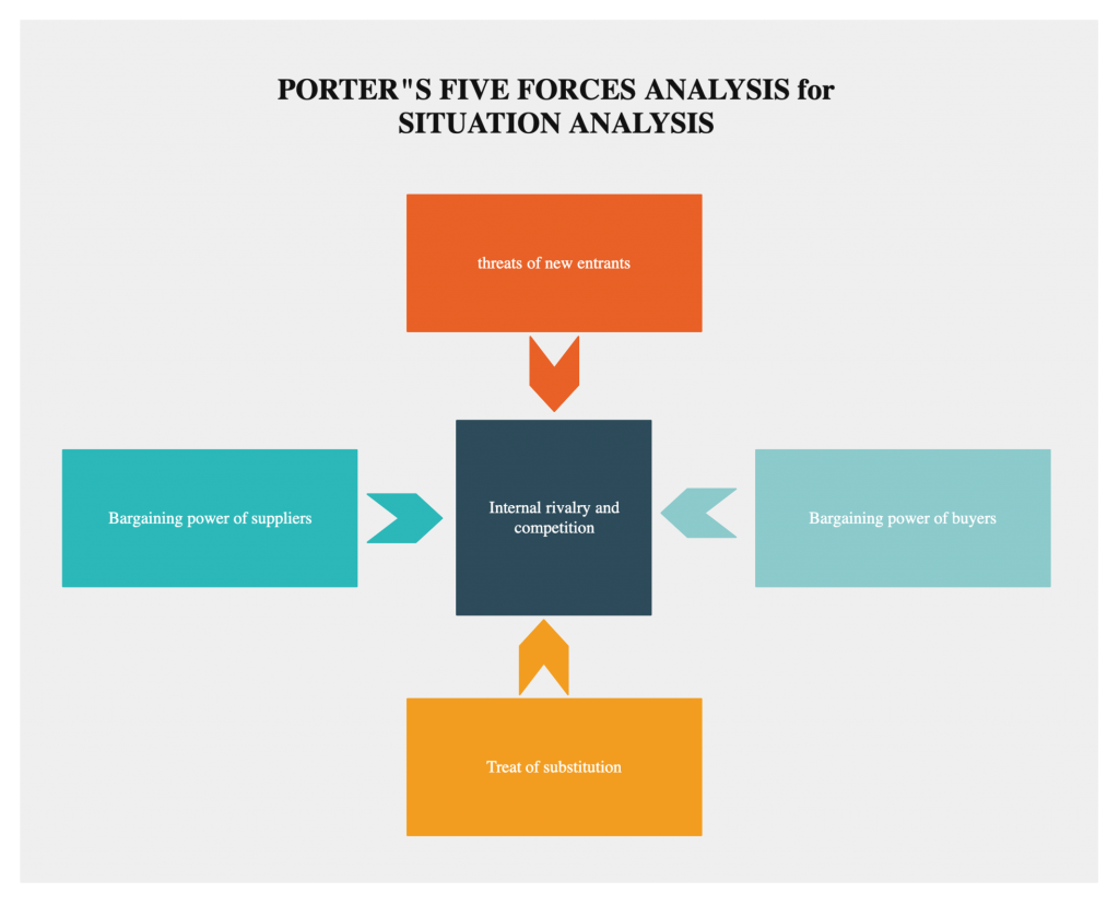 Porters-Five-Forces-Diagram-for-Situation-Analysis-classic