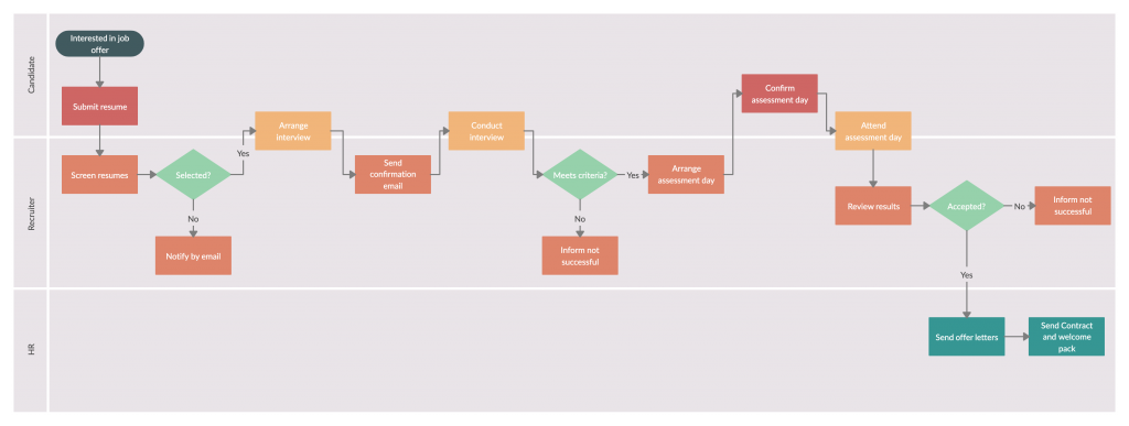 Diagramma di flusso del processo di reclutamento Fasi del processo di reclutamento 