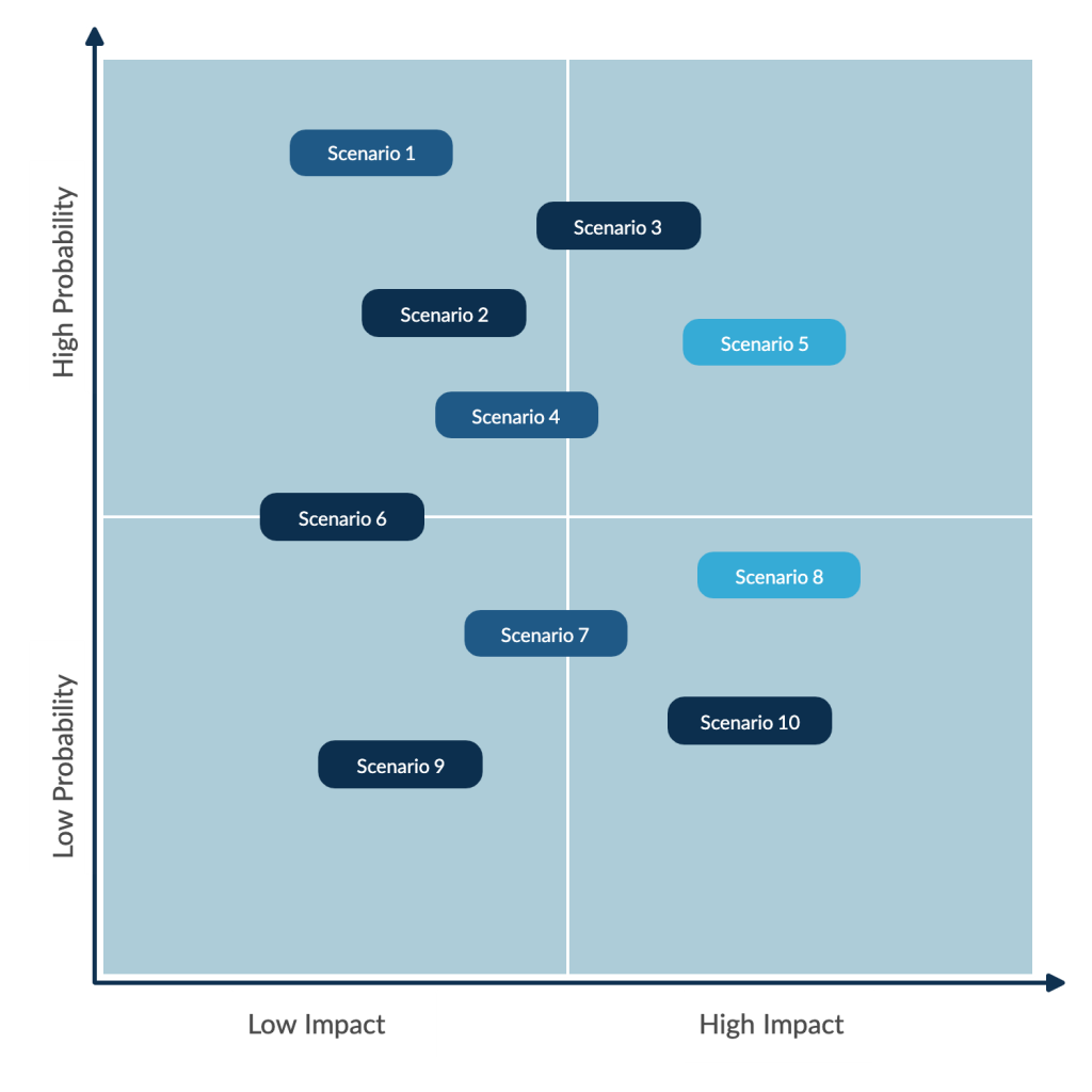 Risk Probability and Impact Matrix